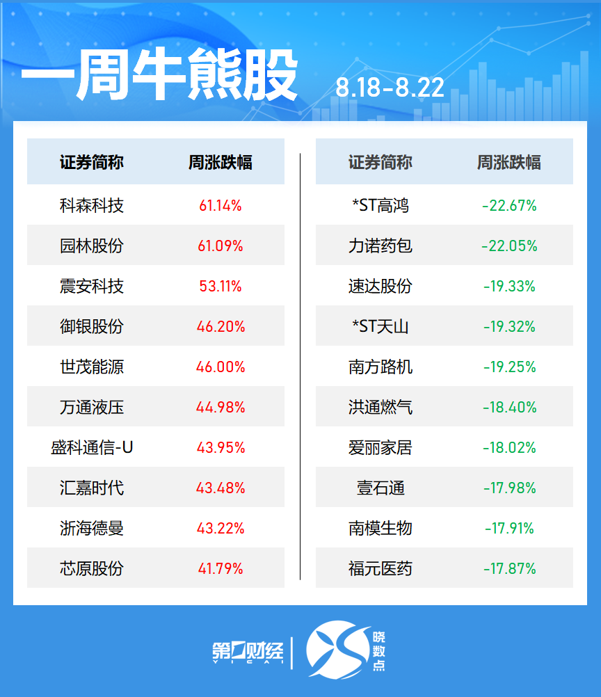 晓数点丨一周个股动向：沪指冲上3800点 中兴通讯获主力加仓居首(2)