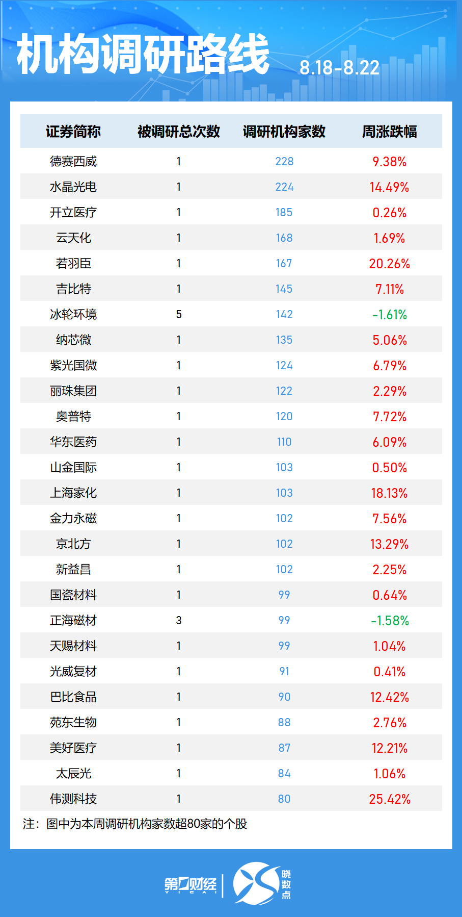 晓数点丨一周个股动向：沪指冲上3800点 中兴通讯获主力加仓居首(6)