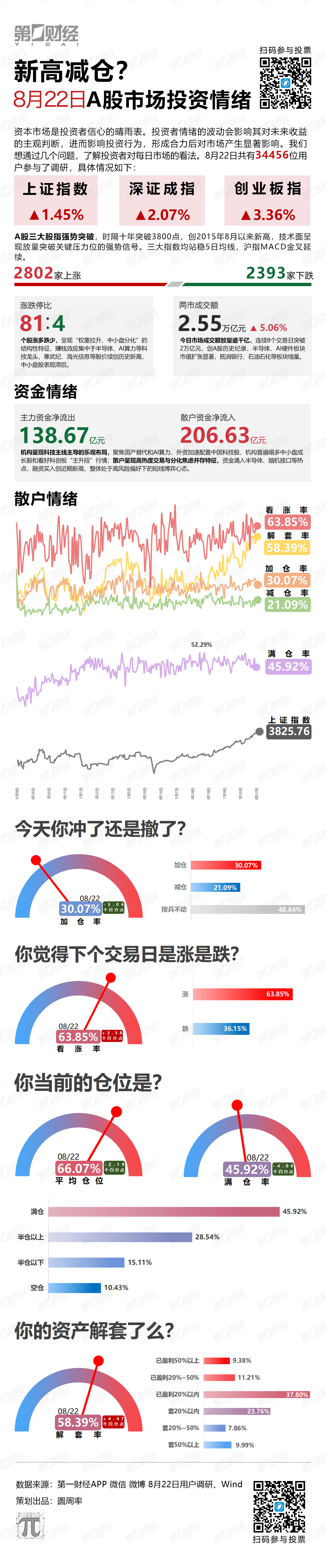 新高减仓?