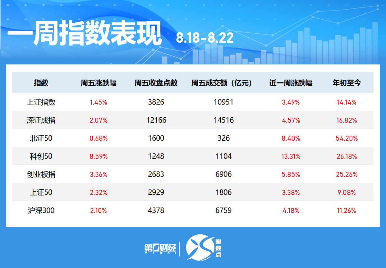 晓数点丨一周个股动向：沪指冲上3800点 中兴通讯获主力加仓居首