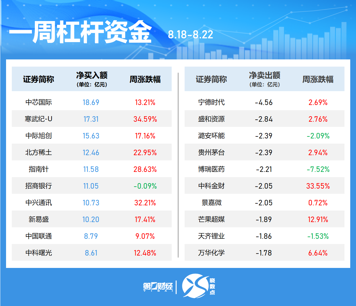 晓数点丨一周个股动向：沪指冲上3800点 中兴通讯获主力加仓居首(5)
