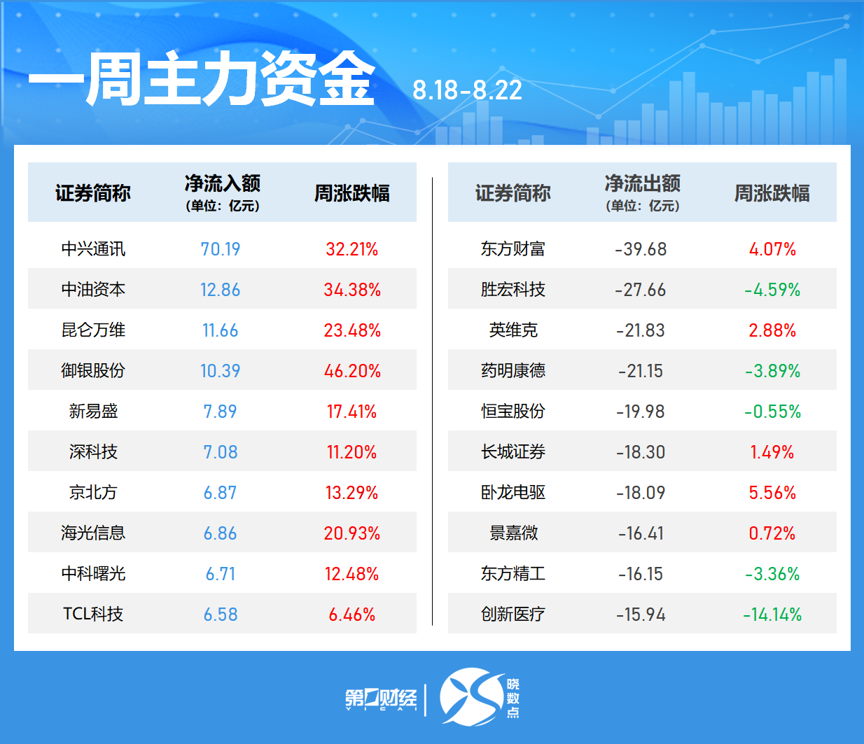 晓数点丨一周个股动向：沪指冲上3800点 中兴通讯获主力加仓居首(4)