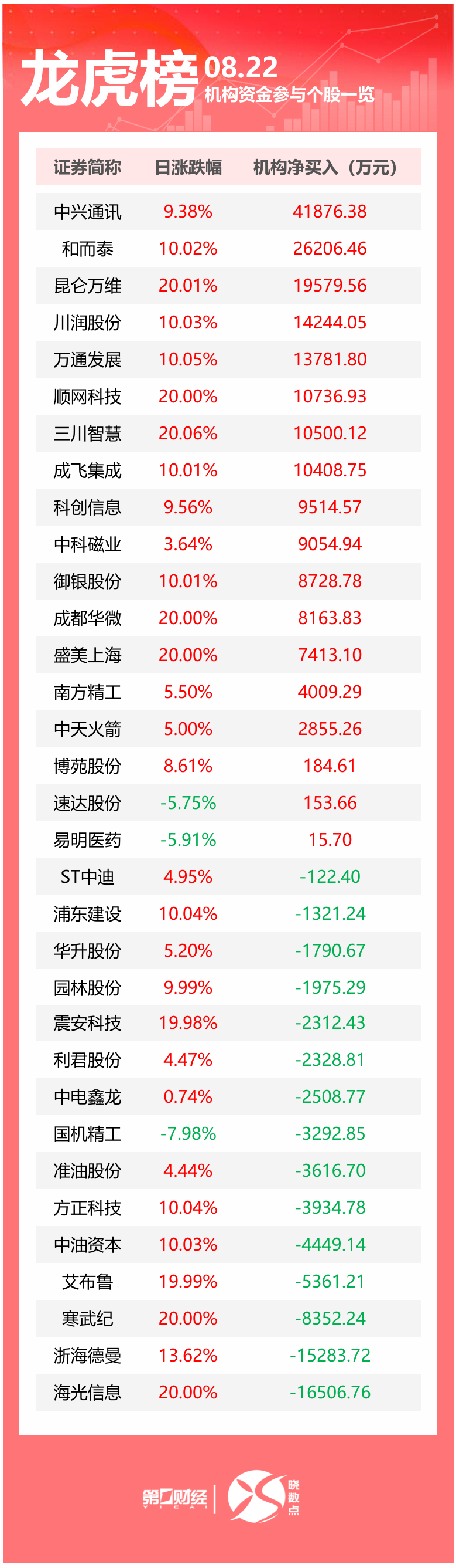 龙虎榜丨机构今日抛售这15股，买入中兴通讯4.19亿元