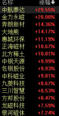 滚动更新丨创业板指涨超3%，创2022年8月以来新高(3)