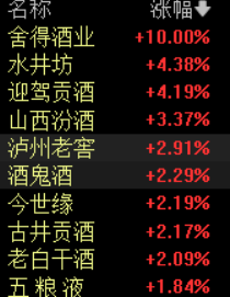 滚动更新丨创业板指涨超3%，创2022年8月以来新高(2)