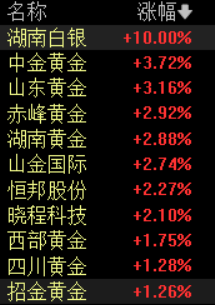 滚动更新丨创业板指涨超3%，创2022年8月以来新高