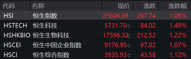 滚动更新丨创业板指涨超3%，创2022年8月以来新高(7)