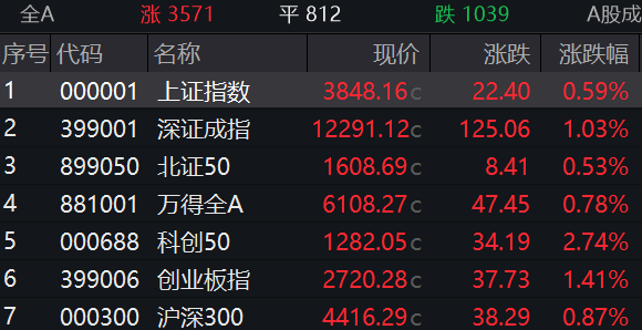 滚动更新丨创业板指涨超3%，创2022年8月以来新高(6)