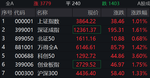 滚动更新丨创业板指涨超3%，创2022年8月以来新高(5)