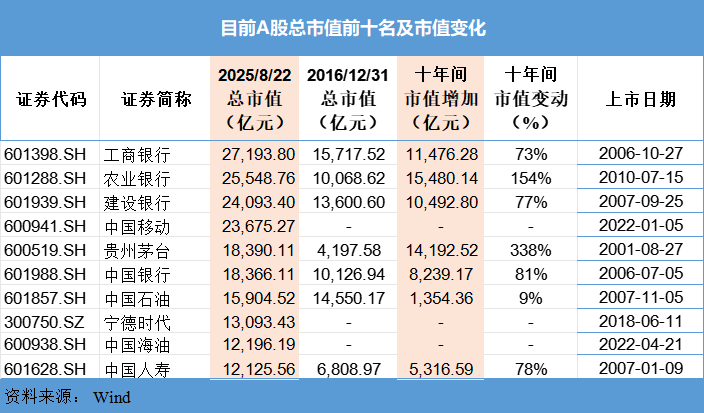 A股市值十强座次洗牌：贵州茅台、宁德时代入列，昔日市值龙头股掉队(4)