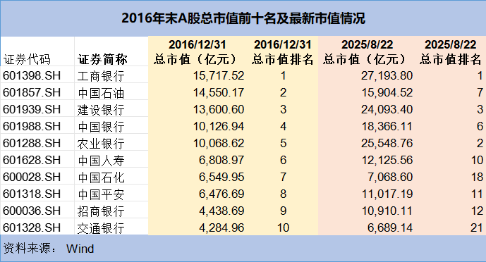 A股市值十强座次洗牌：贵州茅台、宁德时代入列，昔日市值龙头股掉队(3)