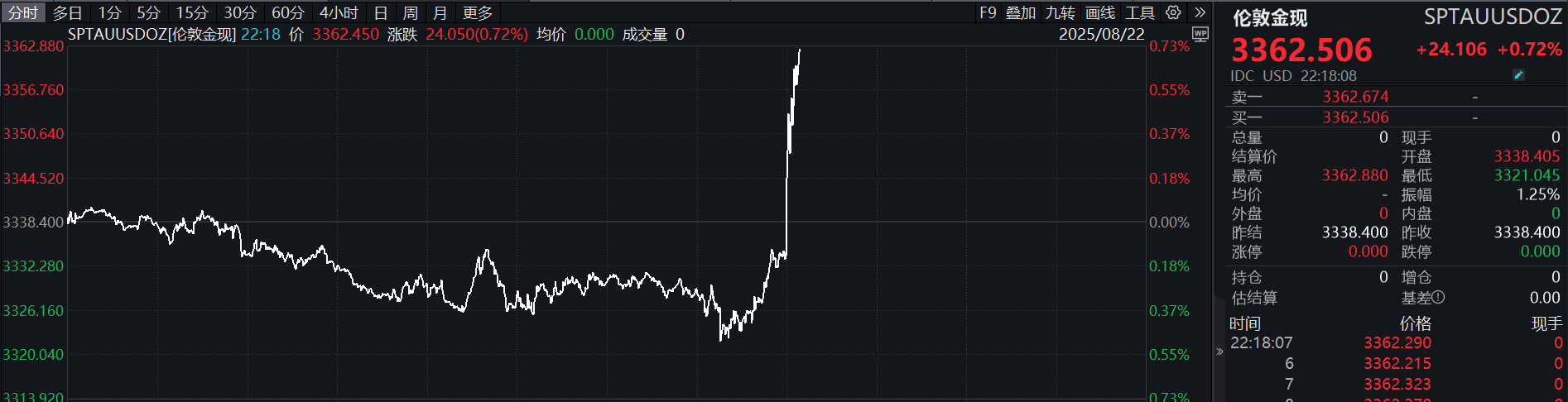 滚动更新丨美股涨幅扩大 道指涨2%(3)