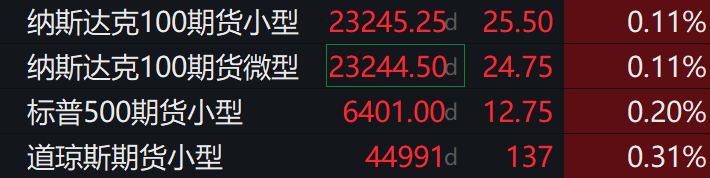 滚动更新丨美股涨幅扩大 道指涨2%(4)