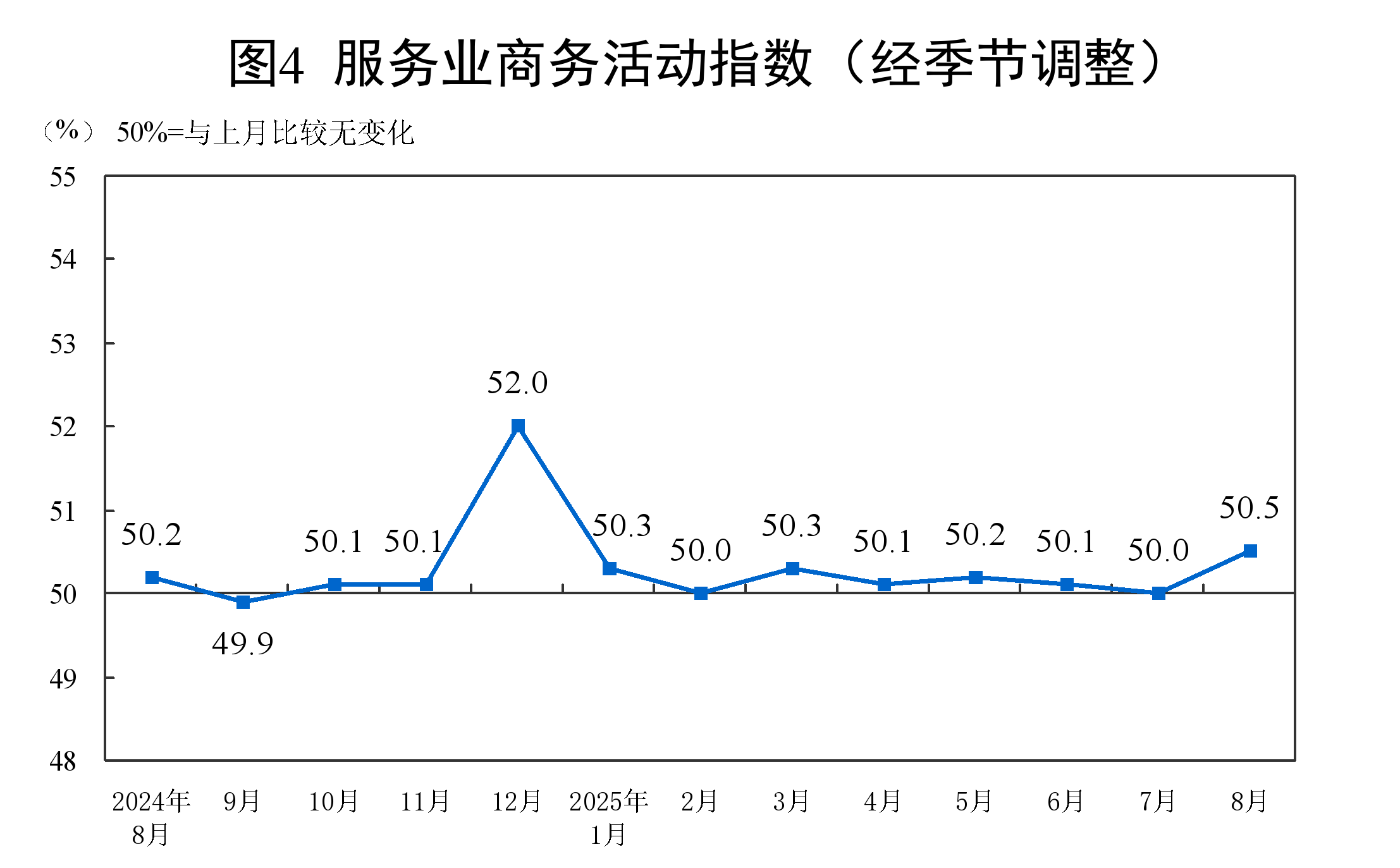 8月中国制造业PMI为49.4%，比上月上升0.1个百分点