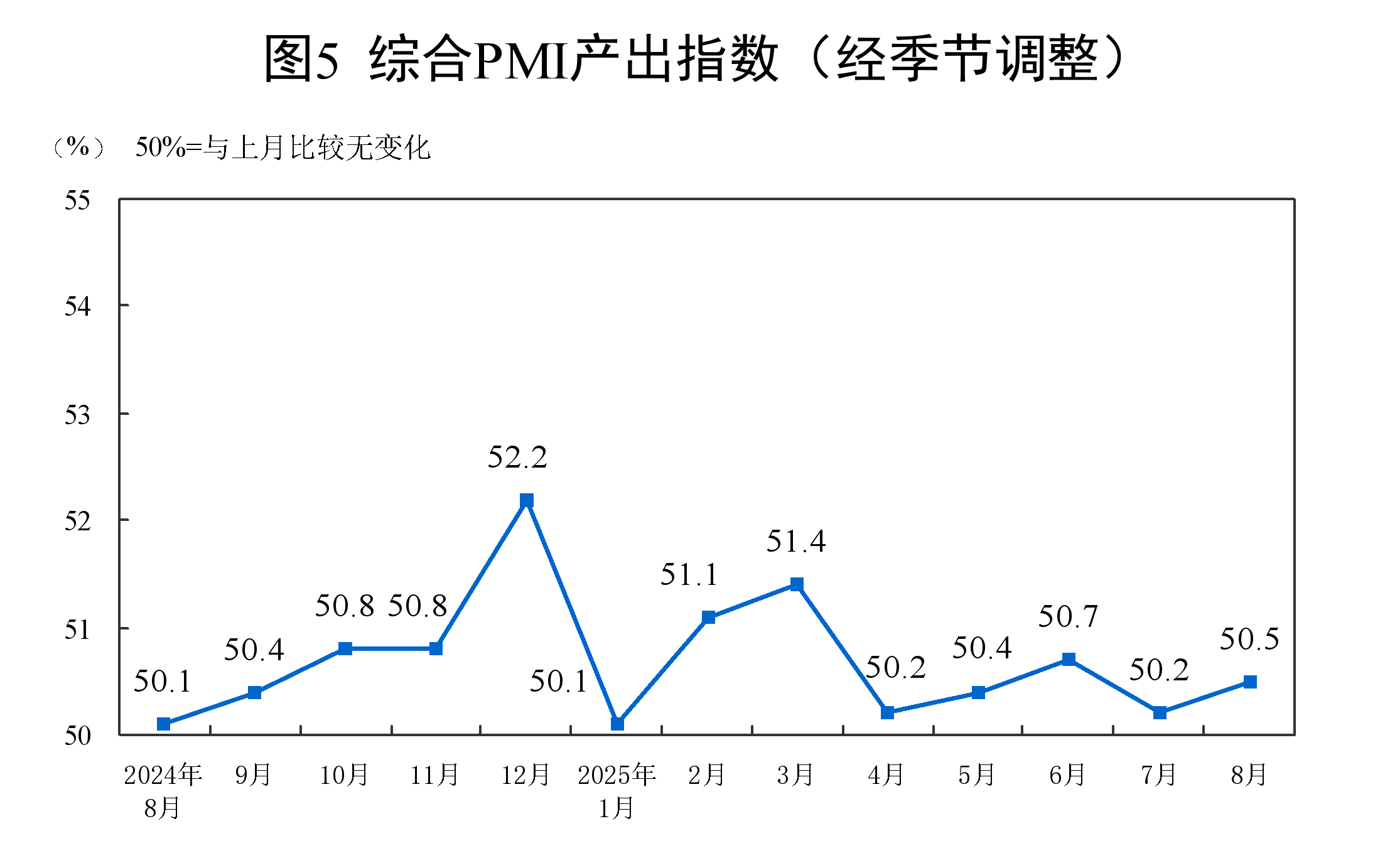 8月中国制造业PMI为49.4%，比上月上升0.1个百分点