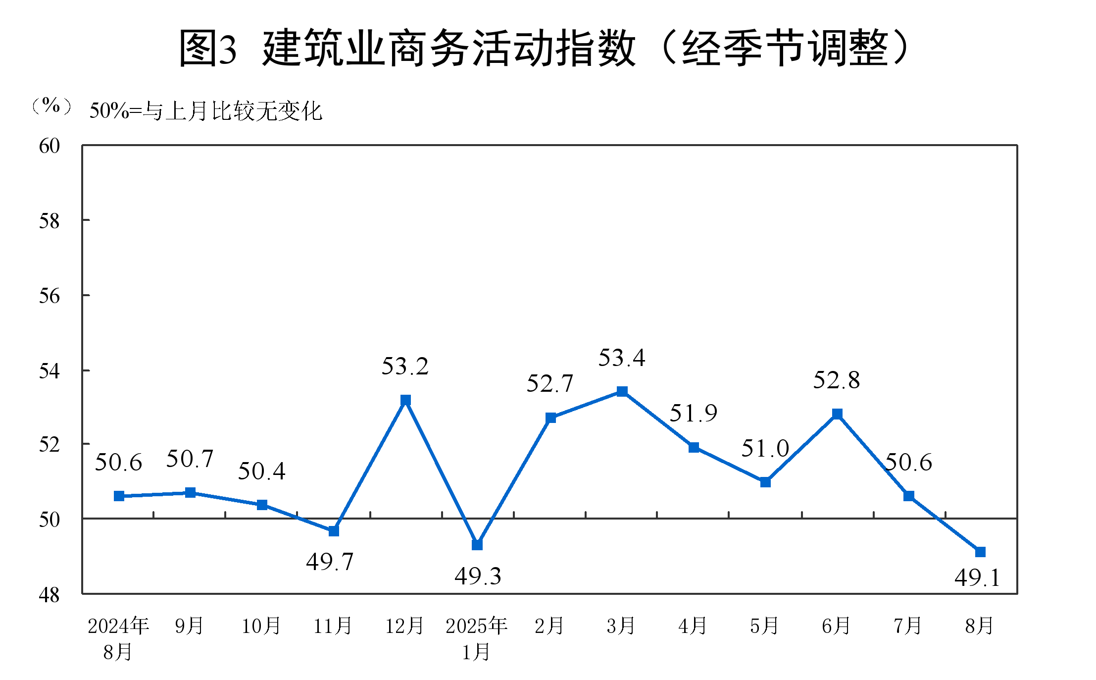 8月中国制造业PMI为49.4%，比上月上升0.1个百分点
