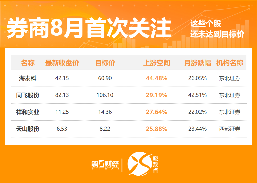 晓数点丨8月422股获券商首次关注！这只股距目标价还有44%上涨空间(2)
