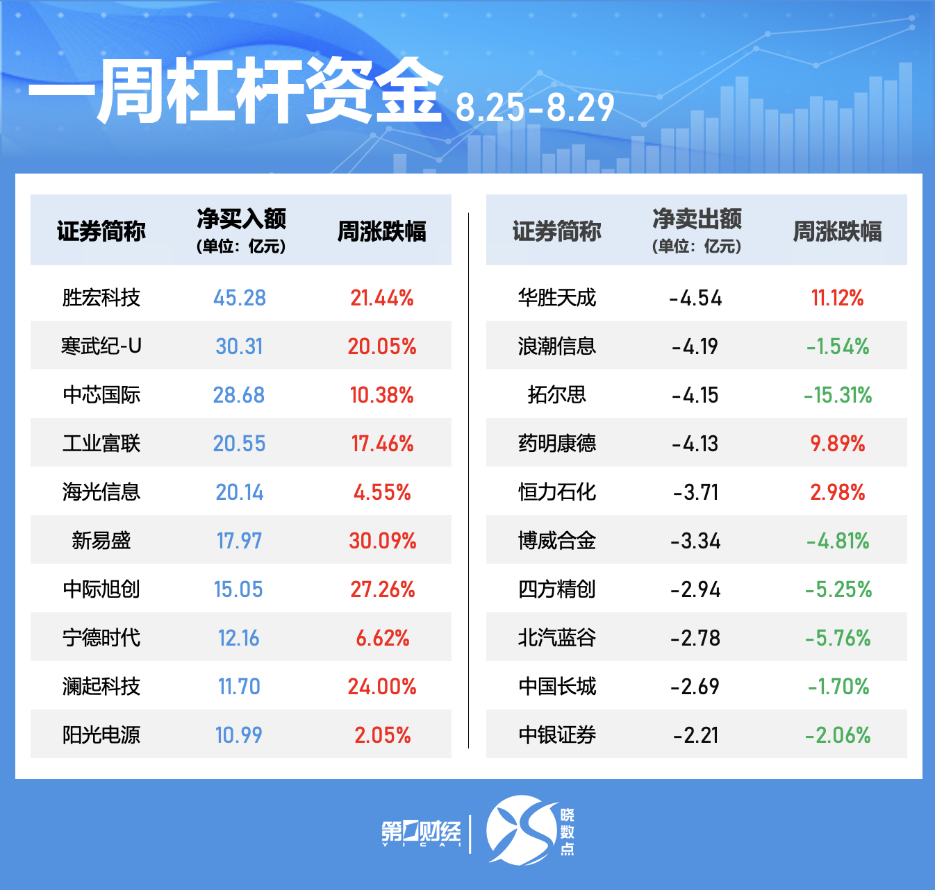 晓数点｜一周个股动向：这只算力股大涨超133% 歌尔股份获主力资金青睐