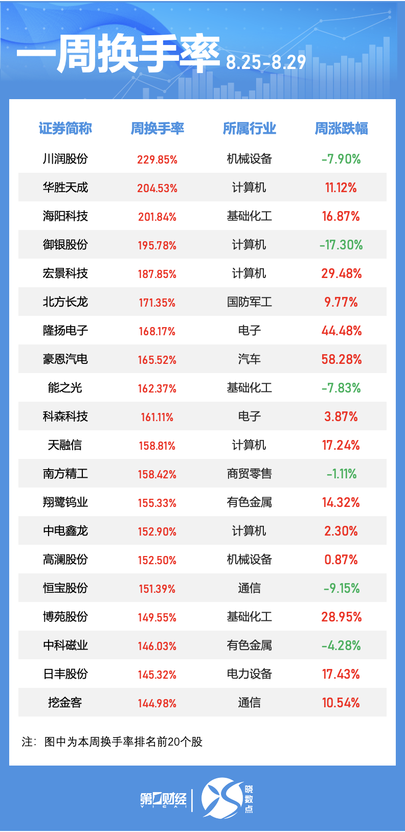 晓数点｜一周个股动向：这只算力股大涨超133% 歌尔股份获主力资金青睐