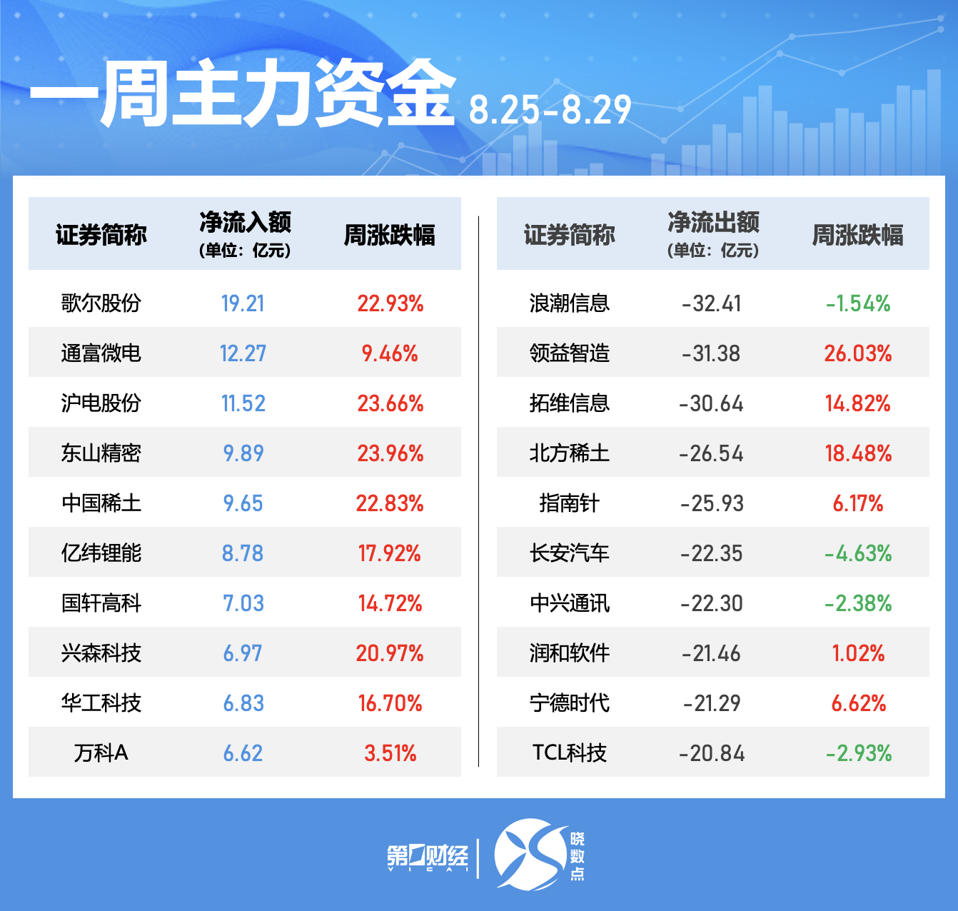 晓数点｜一周个股动向：这只算力股大涨超133% 歌尔股份获主力资金青睐