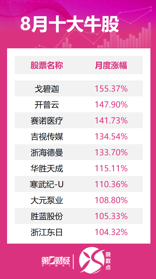 8月十大牛股出炉：戈碧迦逾155%涨幅问鼎榜首(2)