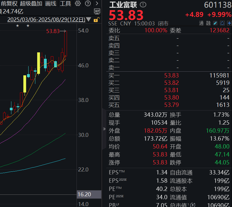 收盘丨A股8月收官！沪指站上3800点，科创50指数单月大涨28%(6)