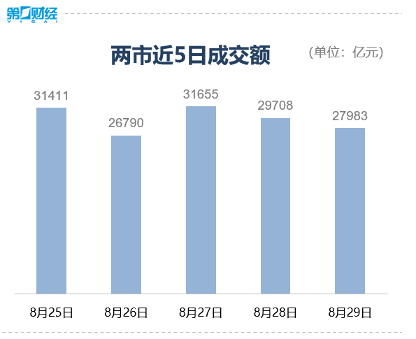 收盘丨A股8月收官！沪指站上3800点，科创50指数单月大涨28%(3)