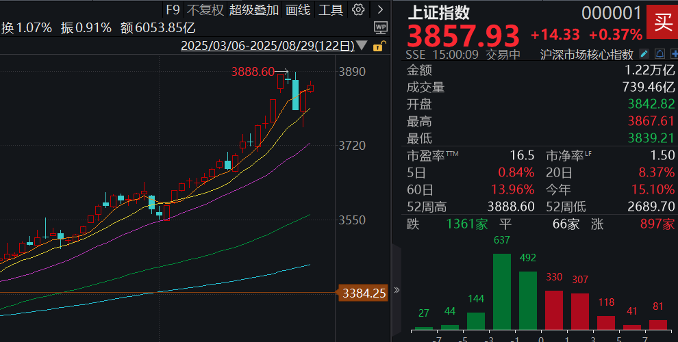 收盘丨A股8月收官！沪指站上3800点，科创50指数单月大涨28%(2)