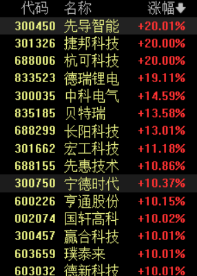收盘丨A股8月收官！沪指站上3800点，科创50指数单月大涨28%(4)