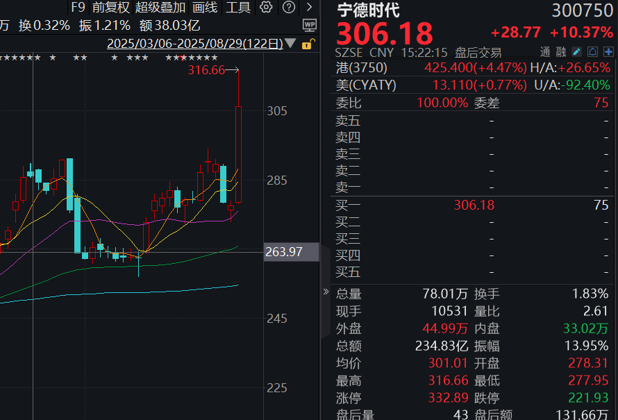 收盘丨A股8月收官！沪指站上3800点，科创50指数单月大涨28%(5)