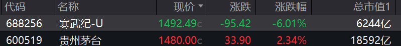 收盘丨A股8月收官！沪指站上3800点，科创50指数单月大涨28%(7)