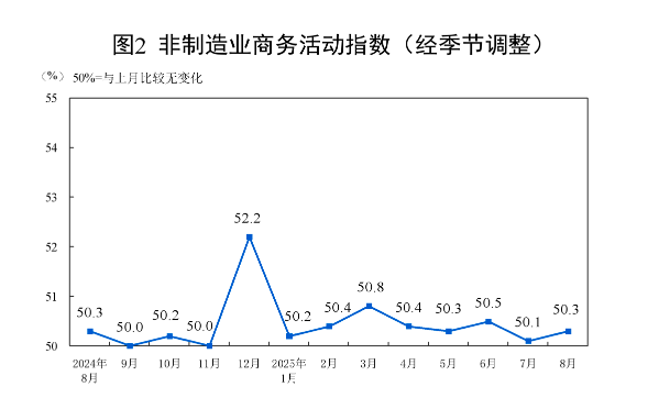 制造业PMI回升至49.4%，“反内卷”政策效果显现(2)