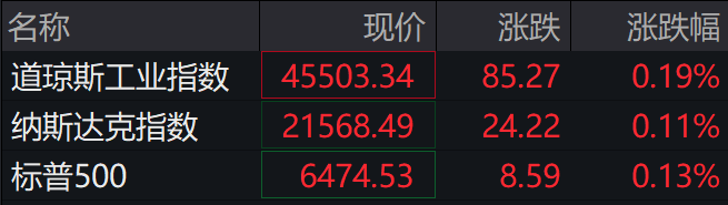 滚动更新丨美股三大指数全部转涨，美团ADR一度跌超14%