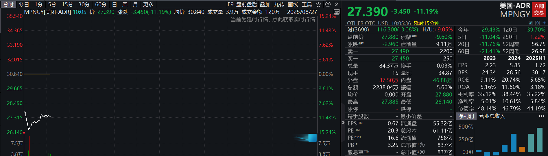 滚动更新丨美股三大指数全部转涨，美团ADR一度跌超14%