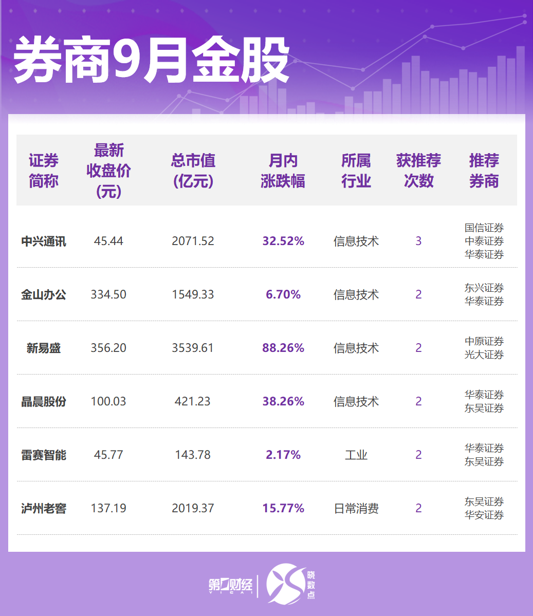 晓数点丨券商9月金股出炉：这些股获力挺，看好科技、“反内卷”方向(2)