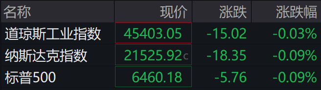 滚动更新丨美股三大指数全部转涨，美团ADR一度跌超14%