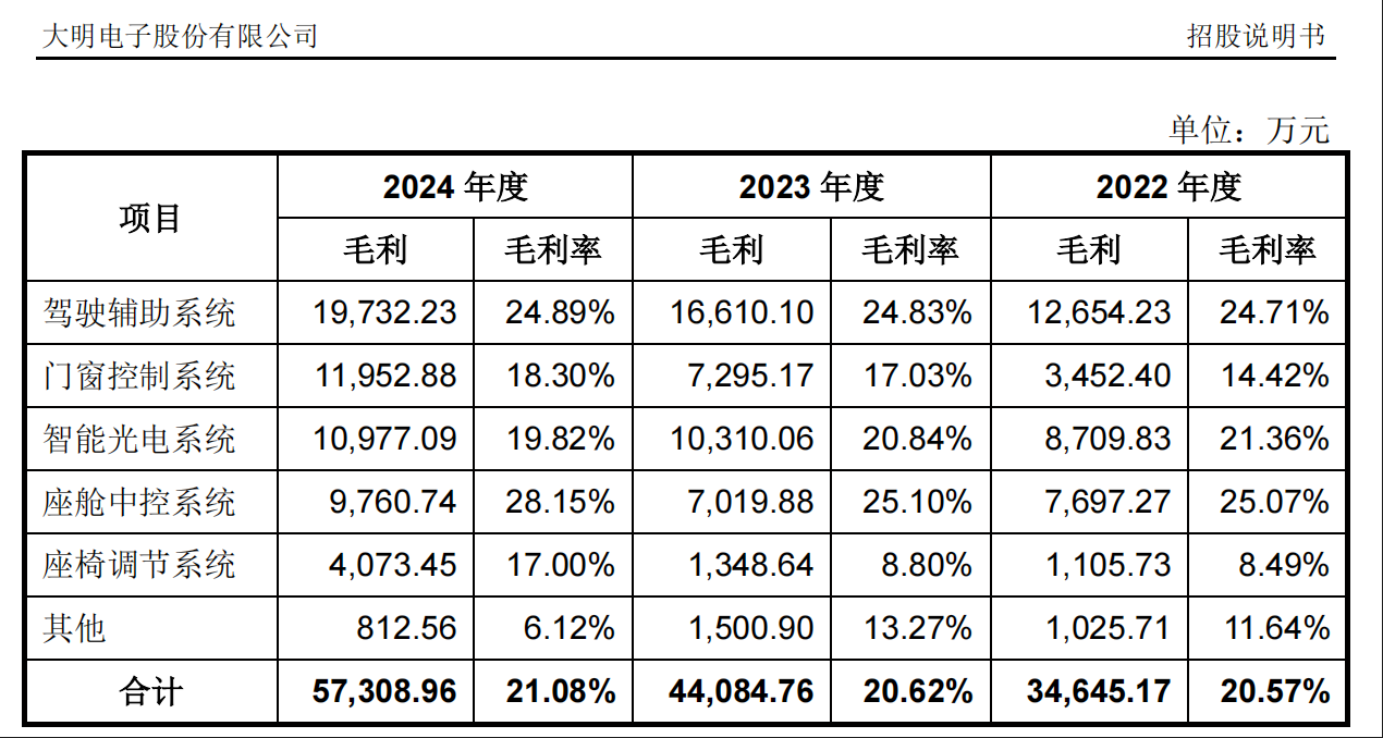 大明电子近25%收入来自长安汽车,披露行业数据时效存疑(2) 大明电子近25%收入来自长安汽车,披露行业数据时效存疑(2)