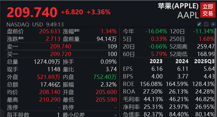 滚动更新丨纳斯达克指数涨0.8%，苹果股价涨幅扩大至5.5%