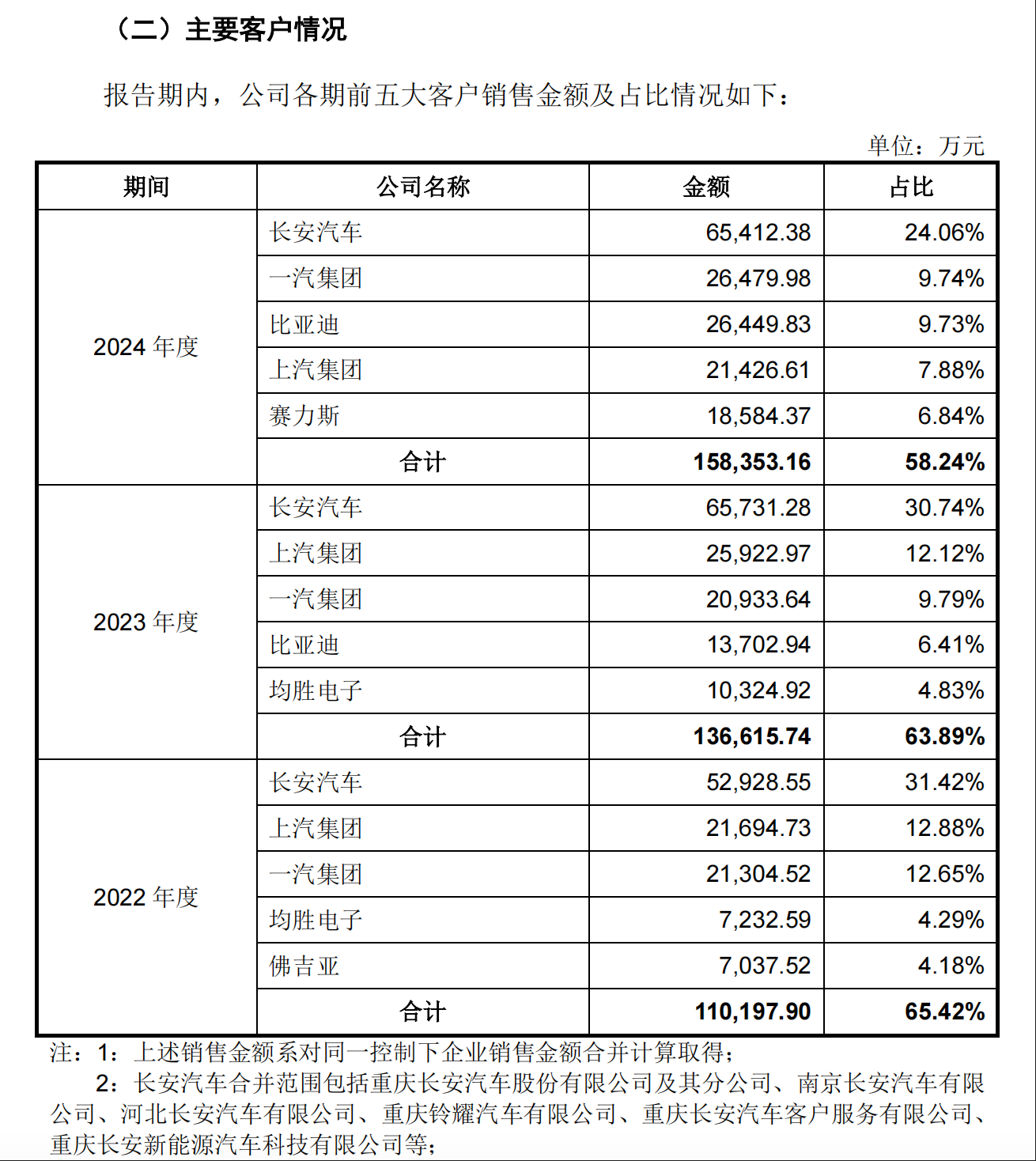 大明电子近25%收入来自长安汽车，披露行业数据时效存疑