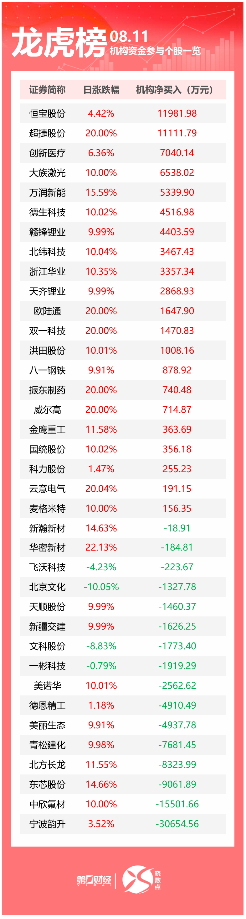 龙虎榜丨机构今日买入这21股，抛售宁波韵升3.07亿元