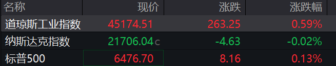 道指开盘涨0.59%创历史新高，英特尔涨超4%