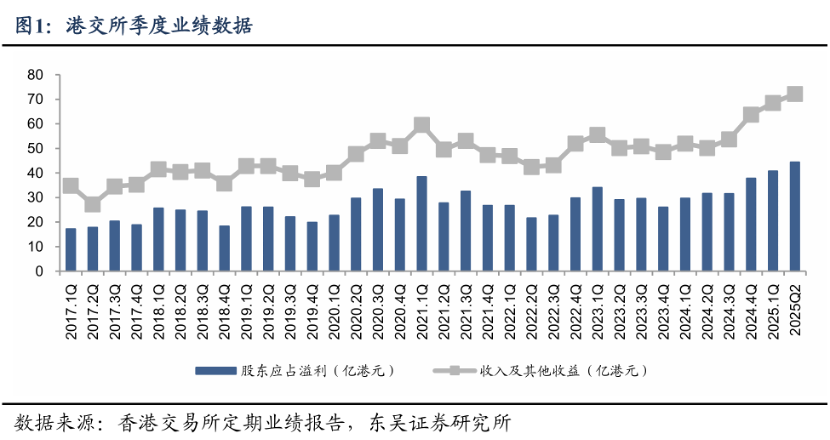 上半年营收净利增长超三成，港交所今年股价大涨50%