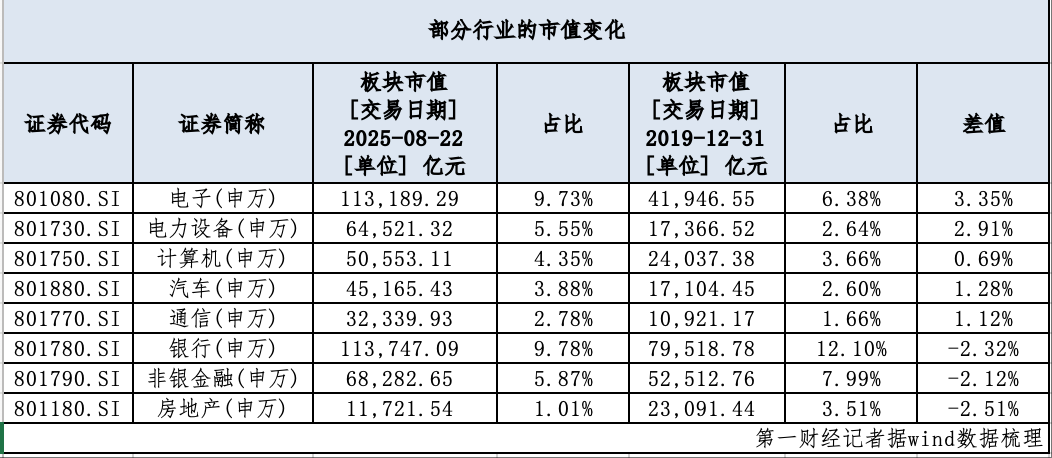 A股五年变迁：电子板块市值“逼宫”银行，能否跑出中国版“英伟达”？