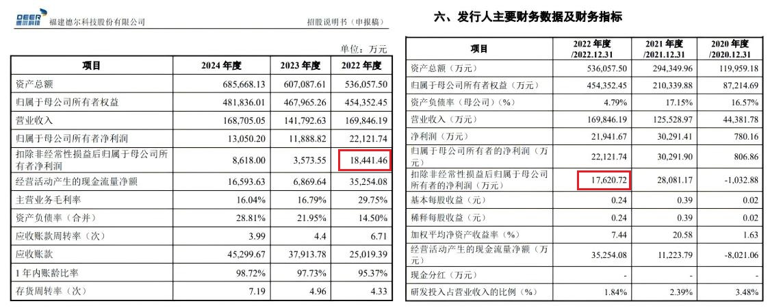 IPO周报：业绩周期波动大，福建德尔撤单后何去何从