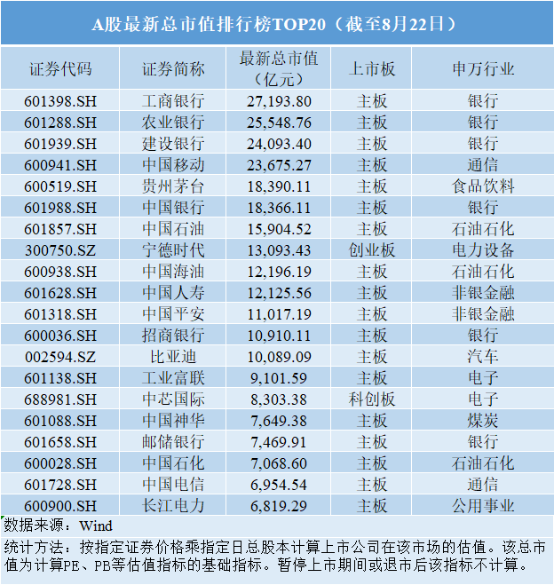 A股市值十强座次洗牌：贵州茅台、宁德时代入列，昔日市值龙头股掉队