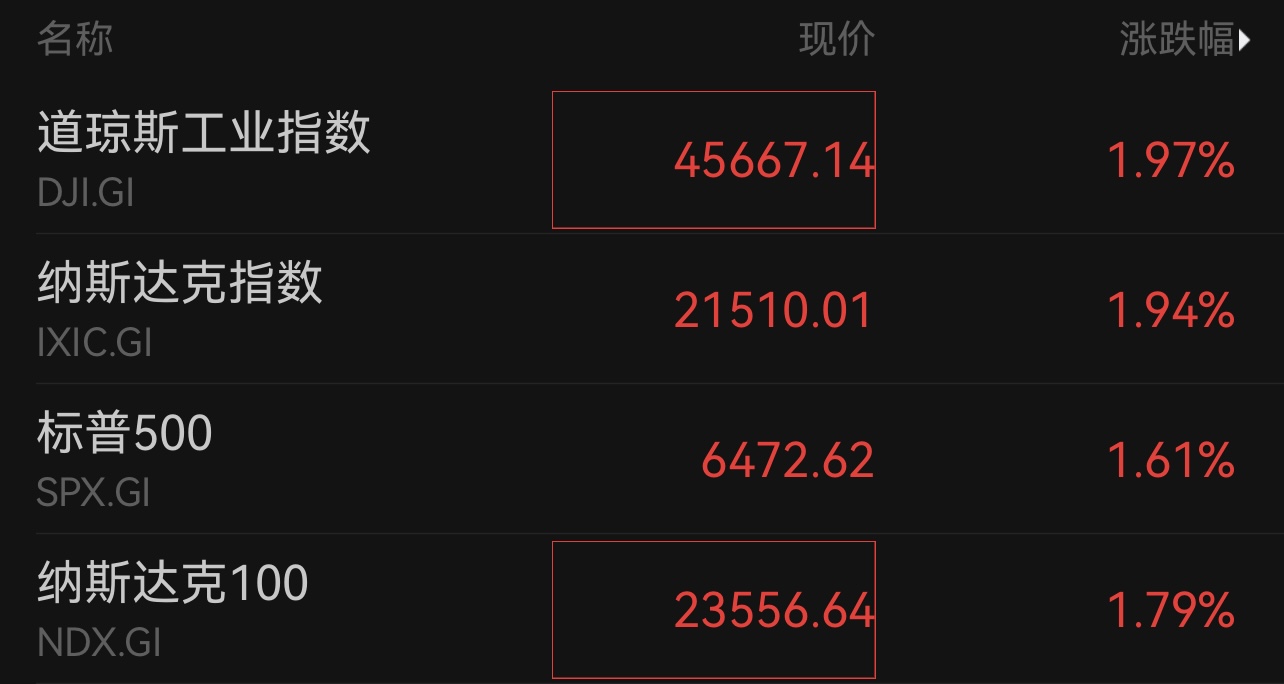滚动更新丨美股涨幅扩大 道指涨2%