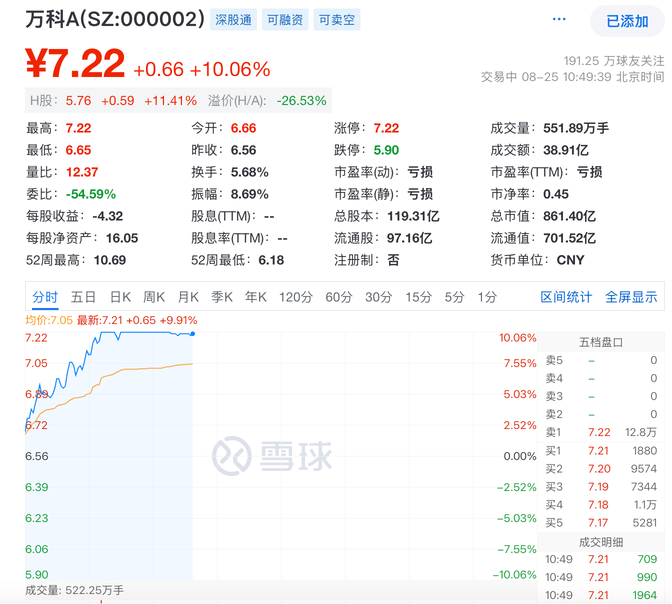 万科A时隔半年再涨停，市场预期更多楼市利好落地