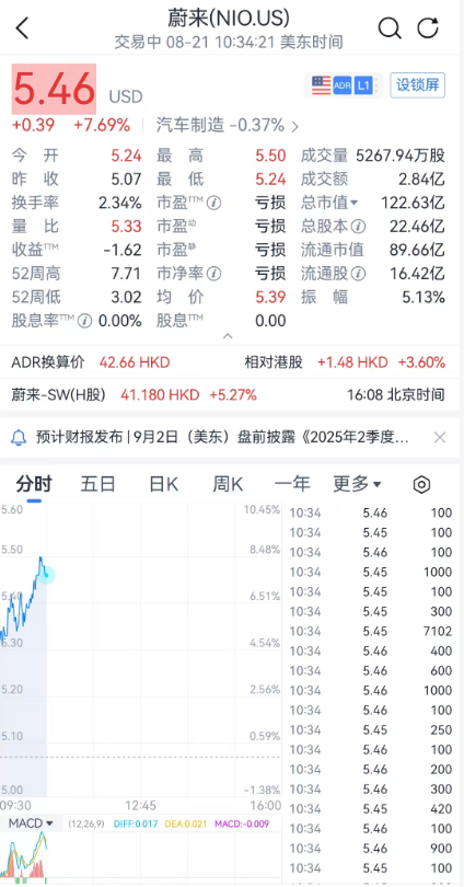 滚动更新丨美股三大指数集体低开，小鹏汽车涨超5%