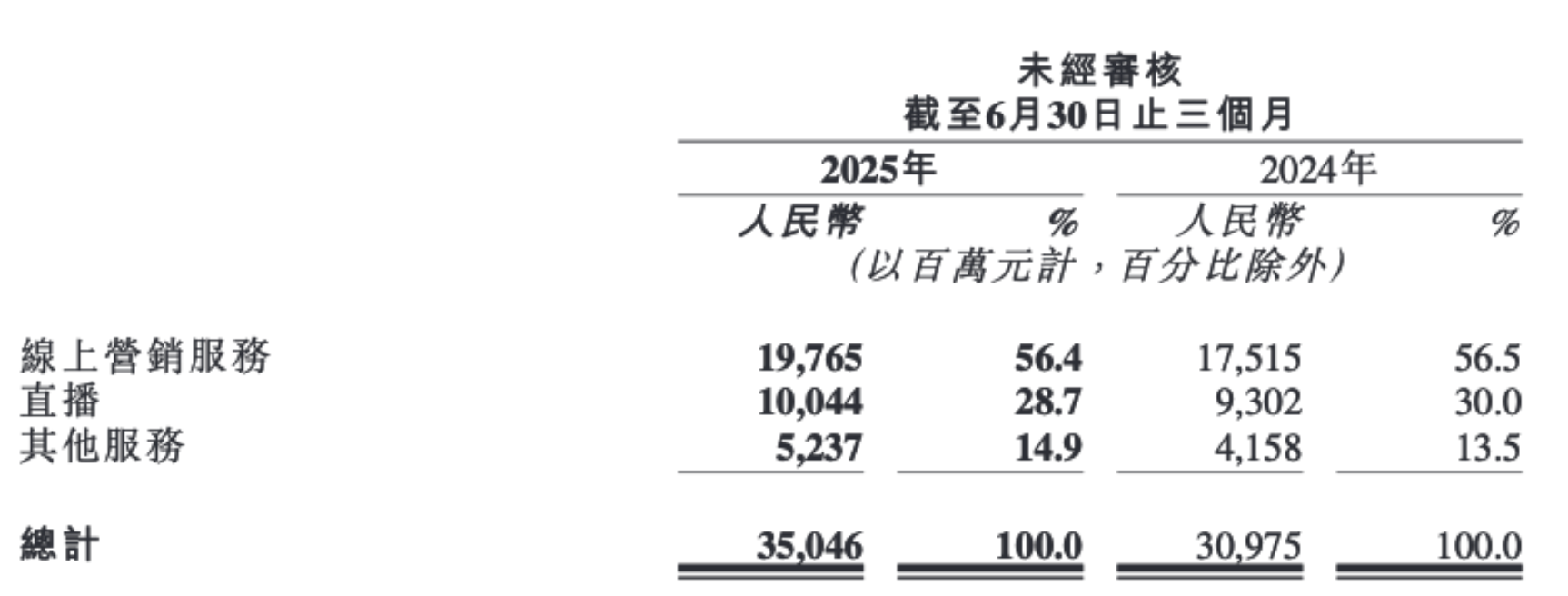 推理算力毛利率转正，可灵AI2025年收入将较年初目标翻倍