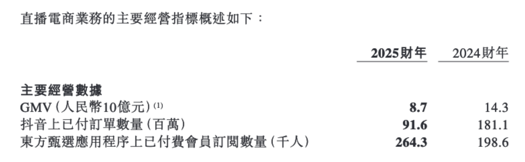 董宇辉“分手费”披露终结版，东方甄选GMV下滑但毛利率提升